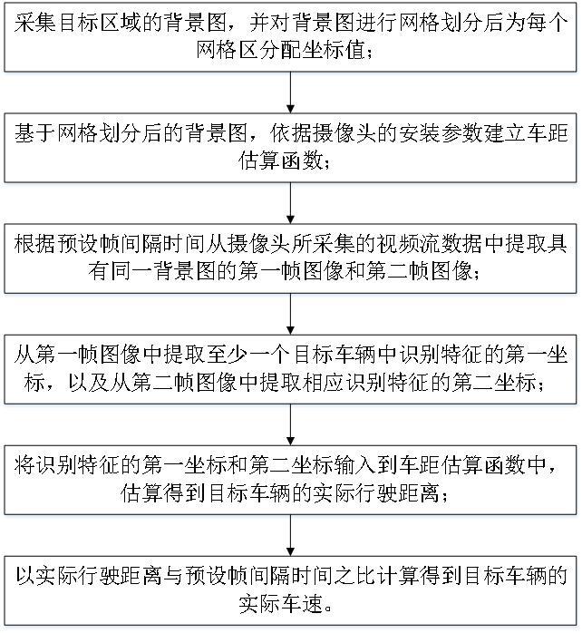 一种多目标车辆车速同步估算方法、系统、终端及介质与流程