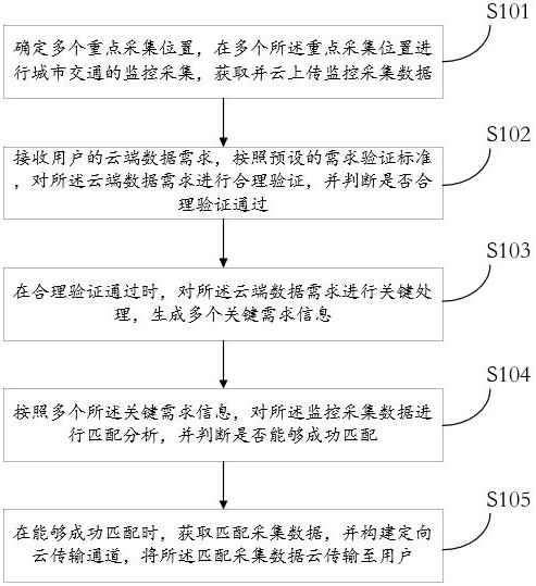 基于城市交通的云端大数据分析系统及方法