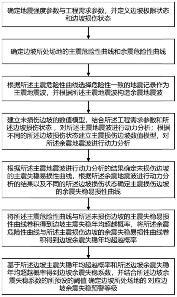 基于滑移危险性的边坡余震失稳预警等级确定方法