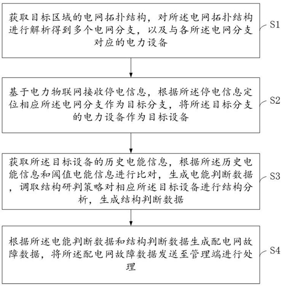 基于物联网的配电网故障处理方法及系统与流程