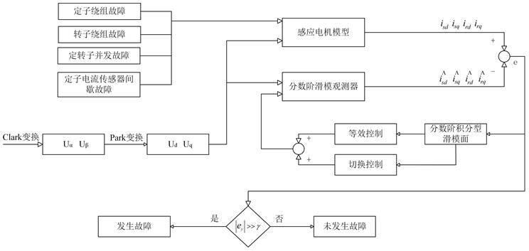 一种基于分数阶滑模观测器的感应电机故障检测方法