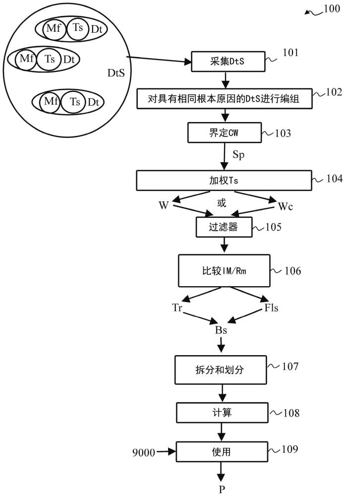 确定在飞行器中产生性能缺陷的故障的发生概率的方法与流程