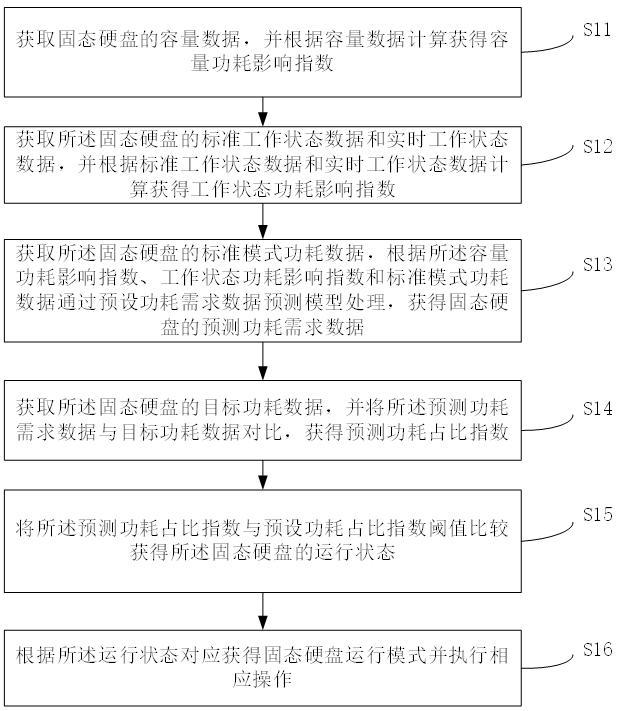 一种固态硬盘功耗控制方法、系统和介质与流程