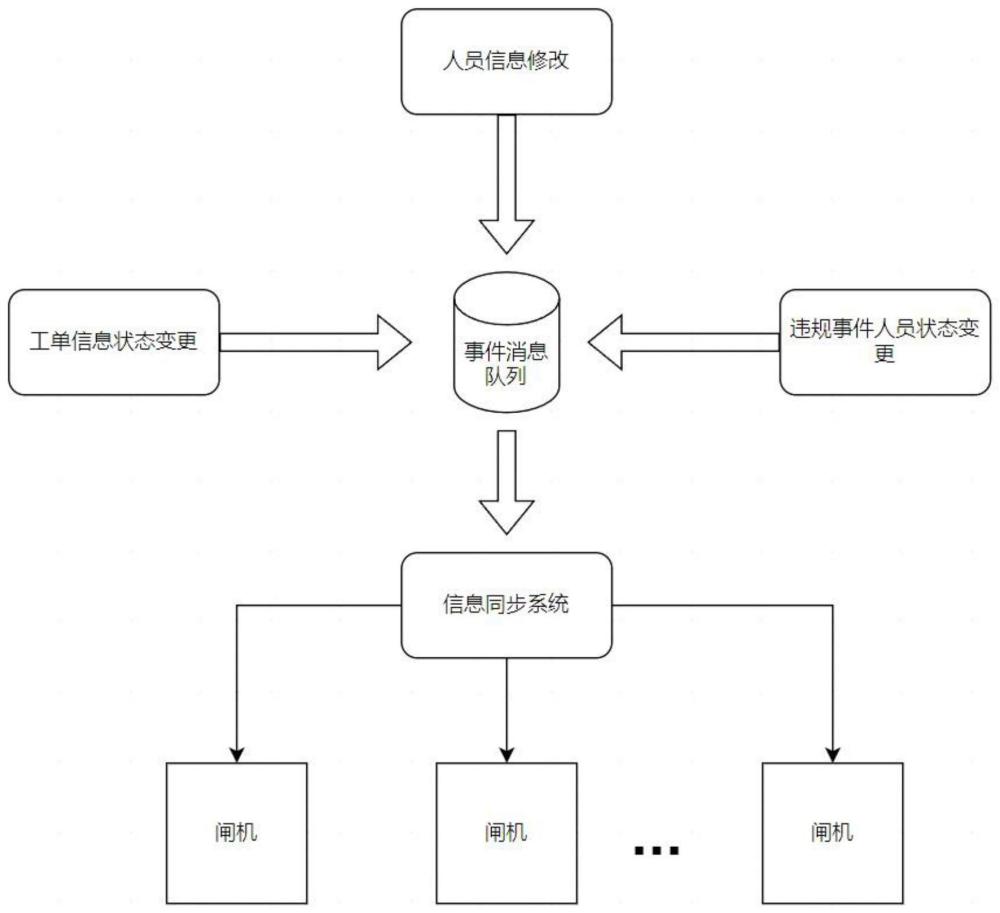 机房进出及全程操作的管理方法、系统、设备及介质与流程