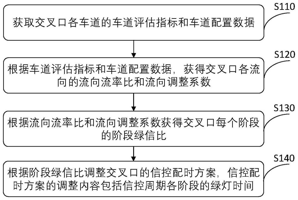 交叉口阶段绿灯时间的优化方法、装置、设备及存储介质与流程