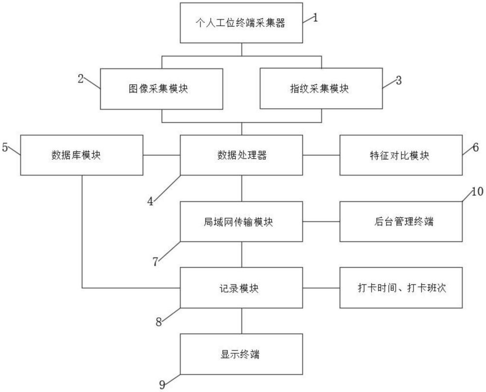 一种基于物联网的低延时考勤打卡系统的制作方法