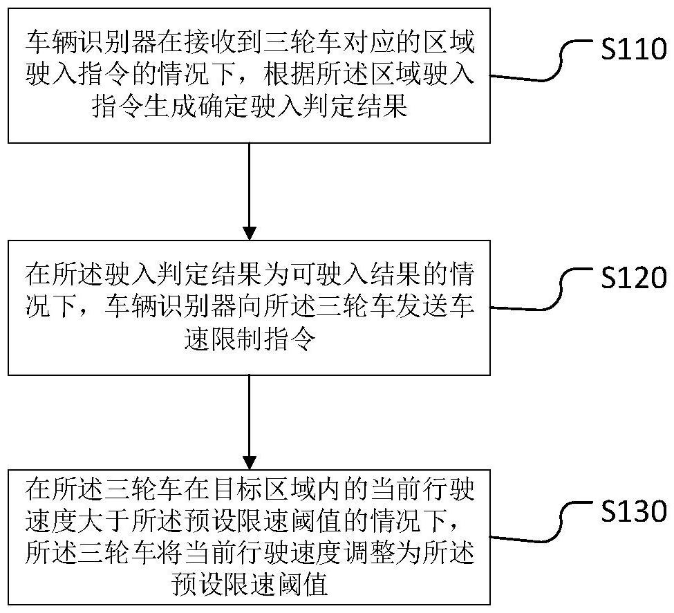 一种区域内车速管理方法、装置、设备和存储介质与流程