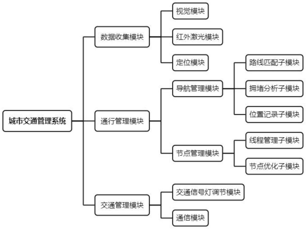 基于互联网的智慧城市交通管理系统的制作方法