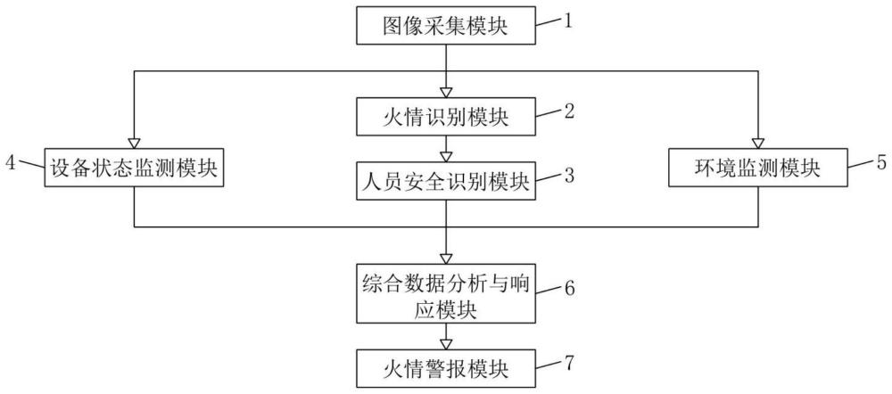 一种基于深度学习的光伏厂区的人员与烟火识别系统及装置的制作方法