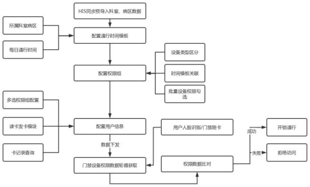 一种智慧病房场景下的门禁权限配置方法与流程