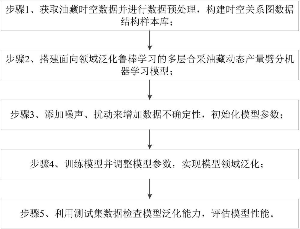 基于领域泛化机器学习的多层合采油藏动态产量劈分方法