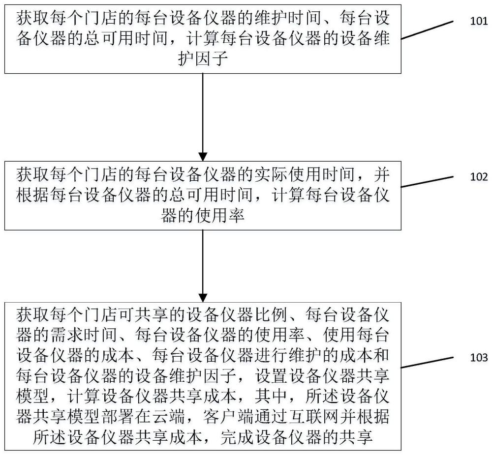 一种面向互联网共享设备仪器的方法及系统与流程