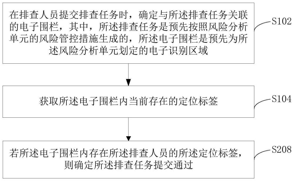 化学品的隐患排查方法、平台、设备及计算机可读介质与流程