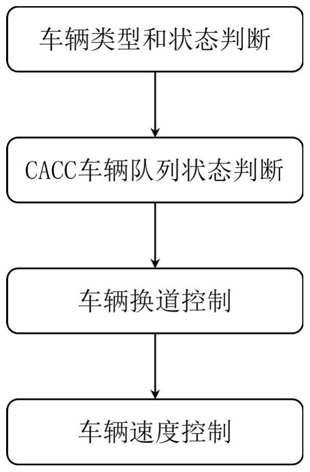 协同自适应巡航控制大型车辆混合交通流微观模拟方法