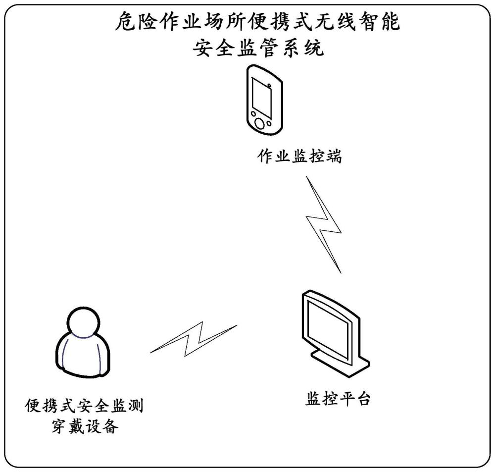 危险作业场所便携式无线智能安全监管系统及方法与流程