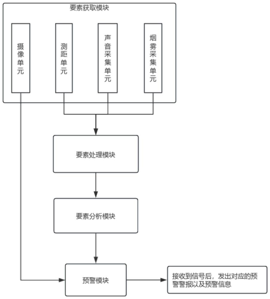 基于人工智能多要素全景监控检测预警系统