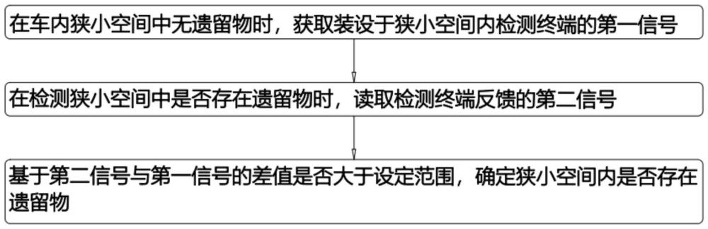 一种车内狭小空间遗留物检测方法、系统、设备及介质与流程