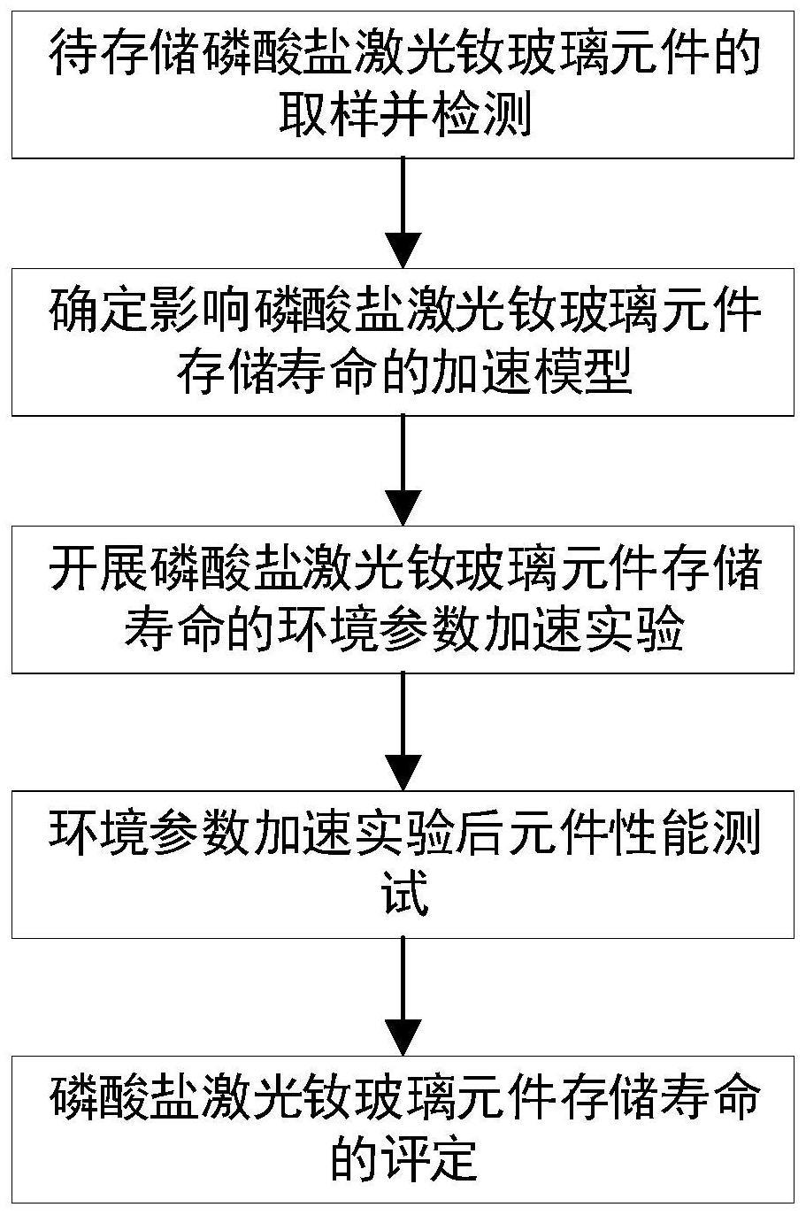 磷酸盐激光钕玻璃存储寿命预估及评定方法