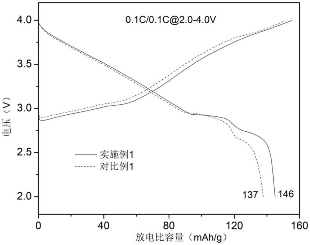 一种低残碱含量的钠离子电池层状氧化物正极材料及其制备方法与流程