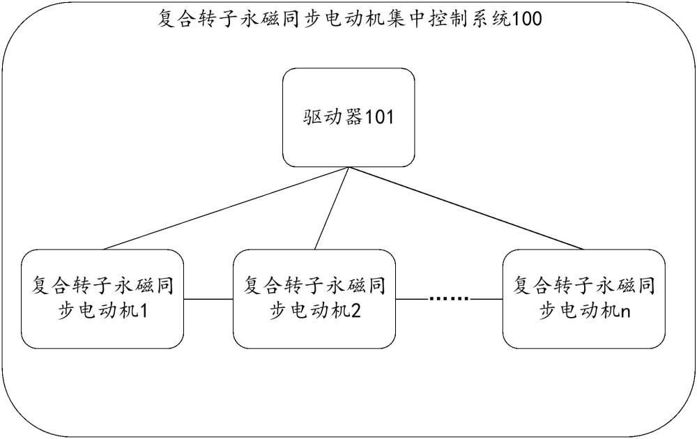 一种复合转子永磁同步电动机集中控制系统及方法与流程