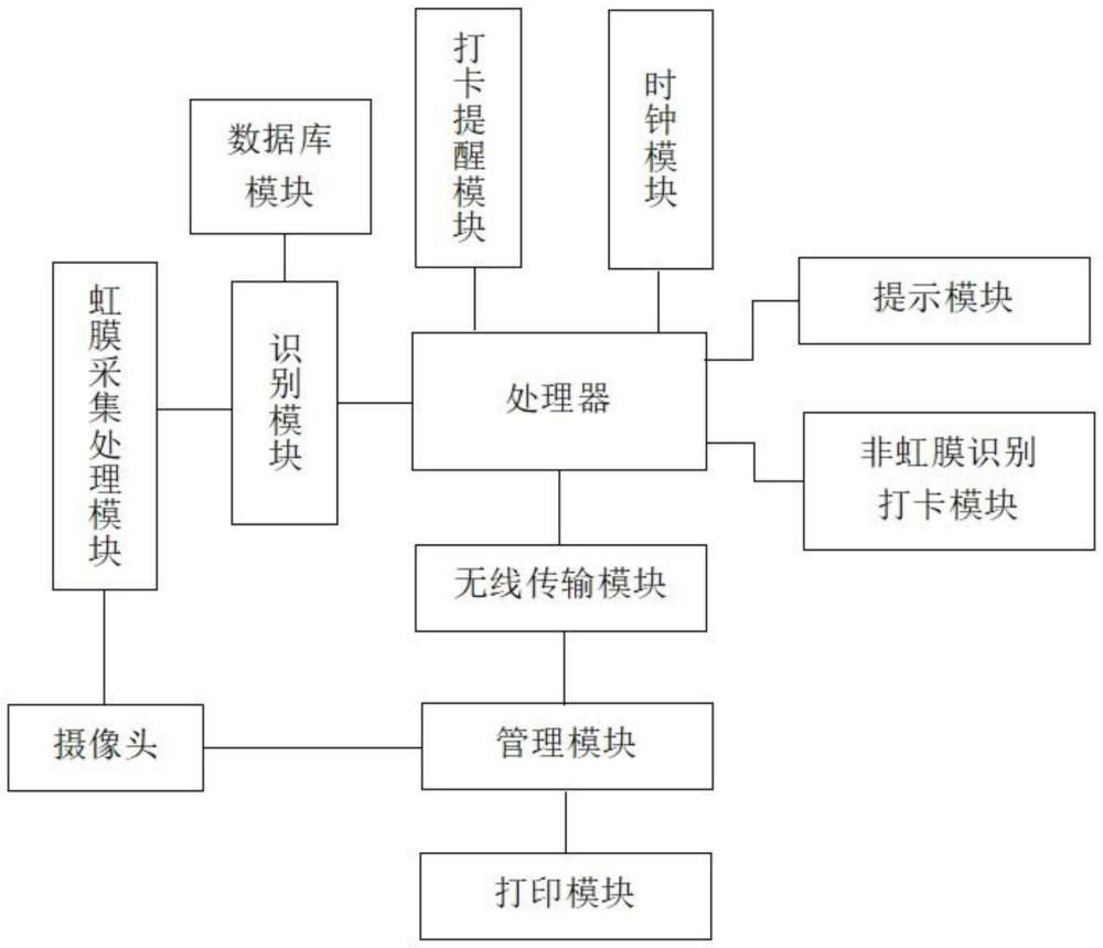 一种虹膜识别考勤管理系统的制作方法