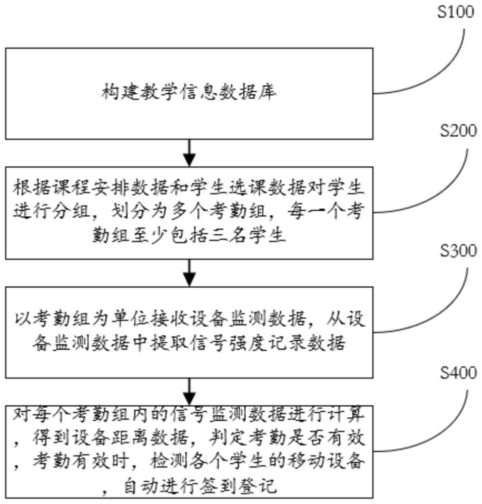 一种学生考勤自动登记方法和系统