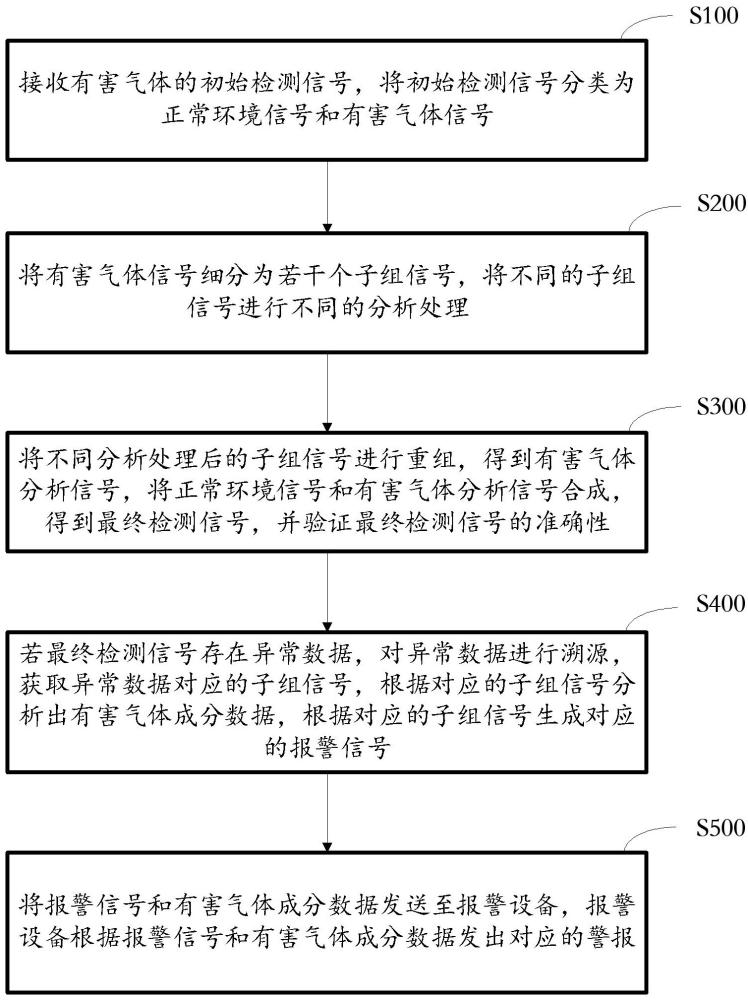 一种有害气体的检测报警方法、装置及气体检测防爆终端与流程