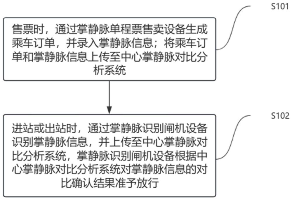 一种采用非注册式掌静脉识别乘车的方法及系统与流程