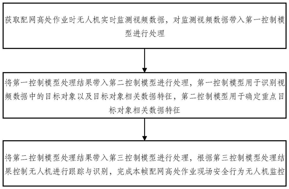 一种配网高处作业现场安全行为无人机监控方法及系统与流程