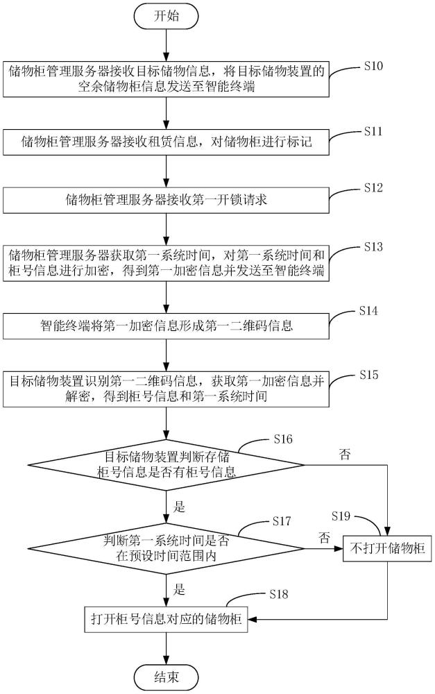 储物柜离线租用的方法和储物系统