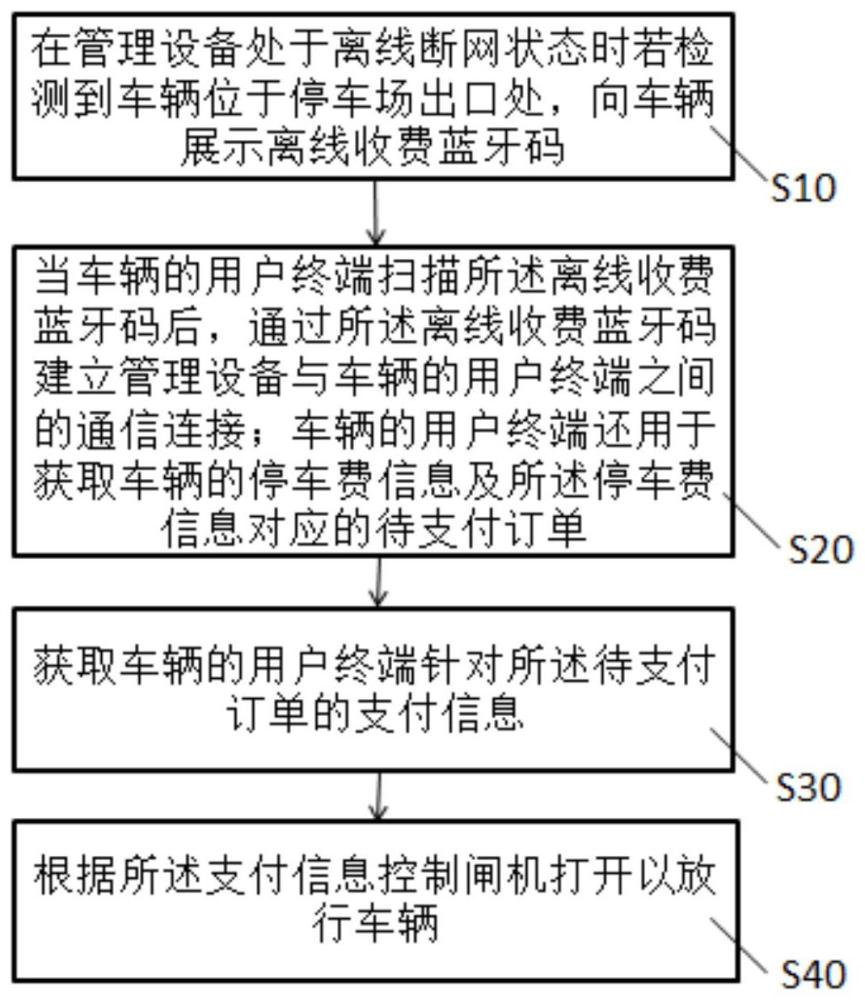 停车场管理设备的离线收费方法、装置及相关产品与流程