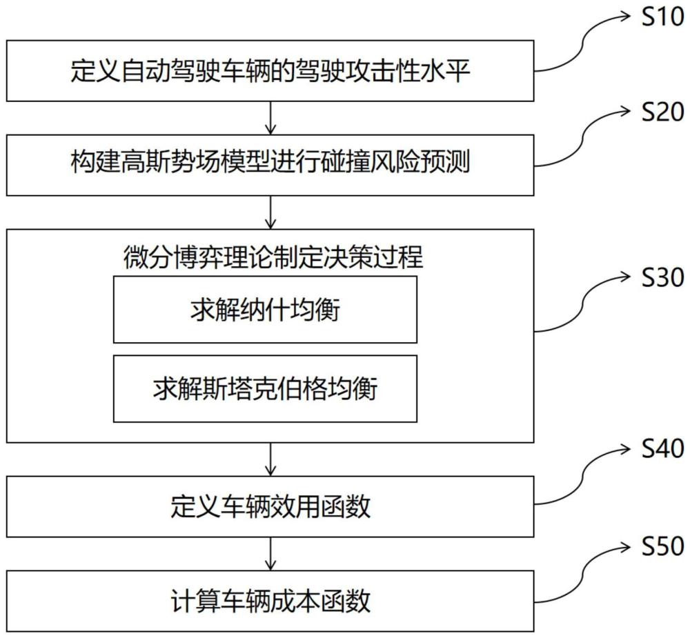 一种基于微分博弈决策建模的解决自动驾驶车辆冲突方法