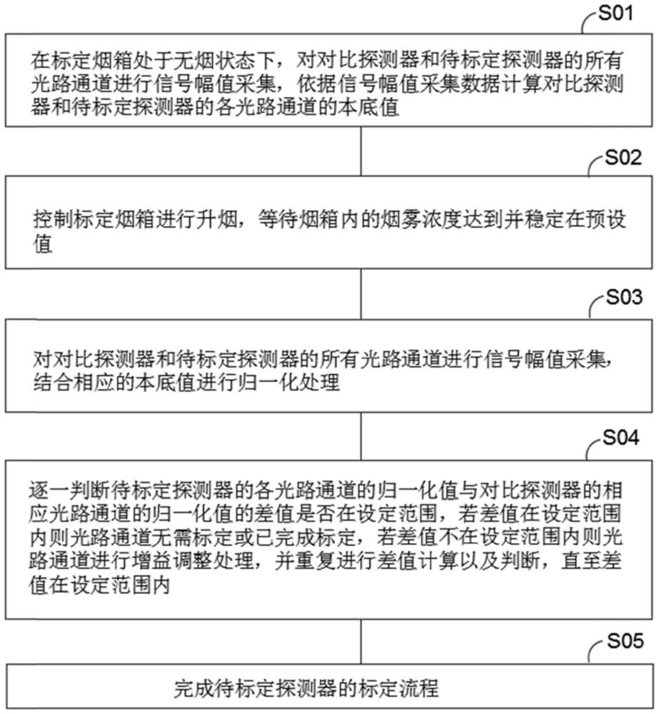 一种多光路光电感烟火灾探测器精准标定方法及系统与流程