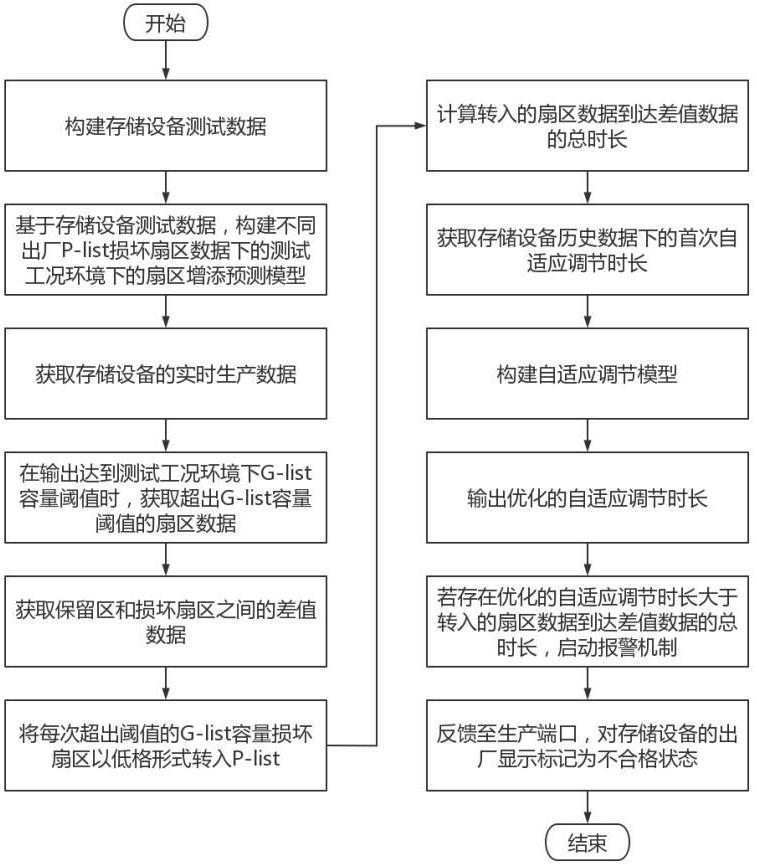 一种存储设备生产流程监测系统及方法与流程