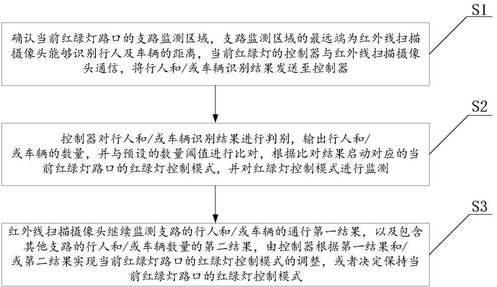 公路交叉口红绿灯控制方法、系统、电子设备及存储介质与流程