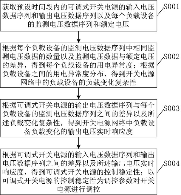 一种基于数字信号处理的可调式开关电源控制方法与流程