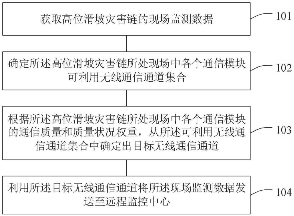 一种基于多模数据通信的高位滑坡灾害链监测方法