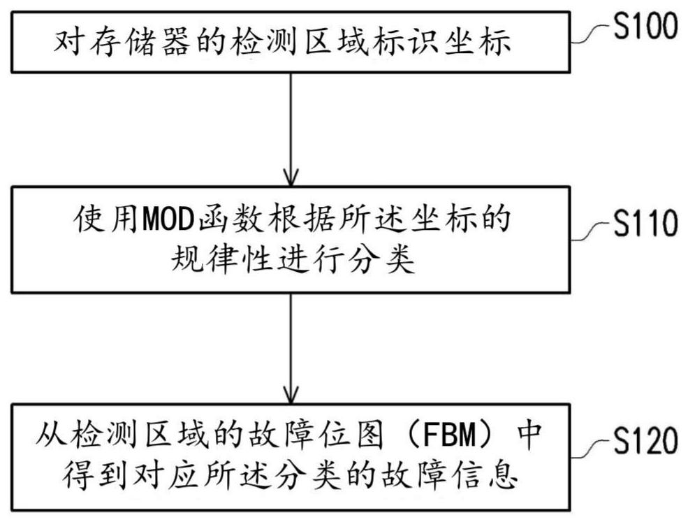 存储器故障分析与检测方法与流程