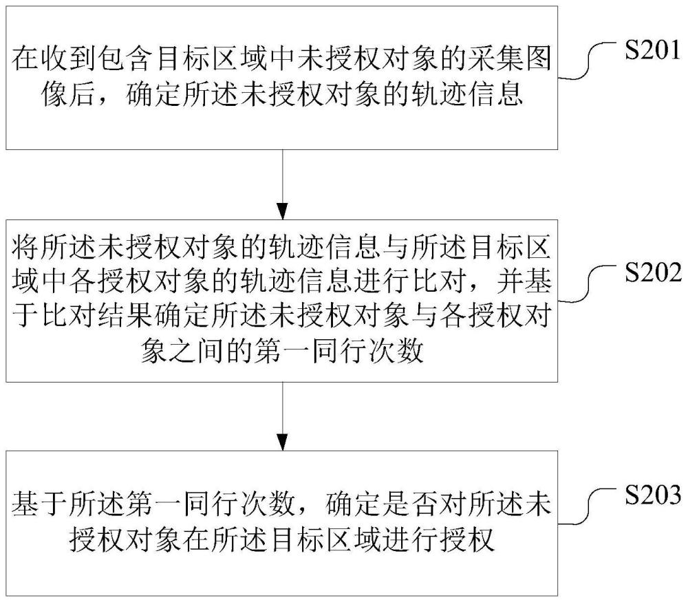 一种针对未授权对象的权限管理方法以及电子设备与流程