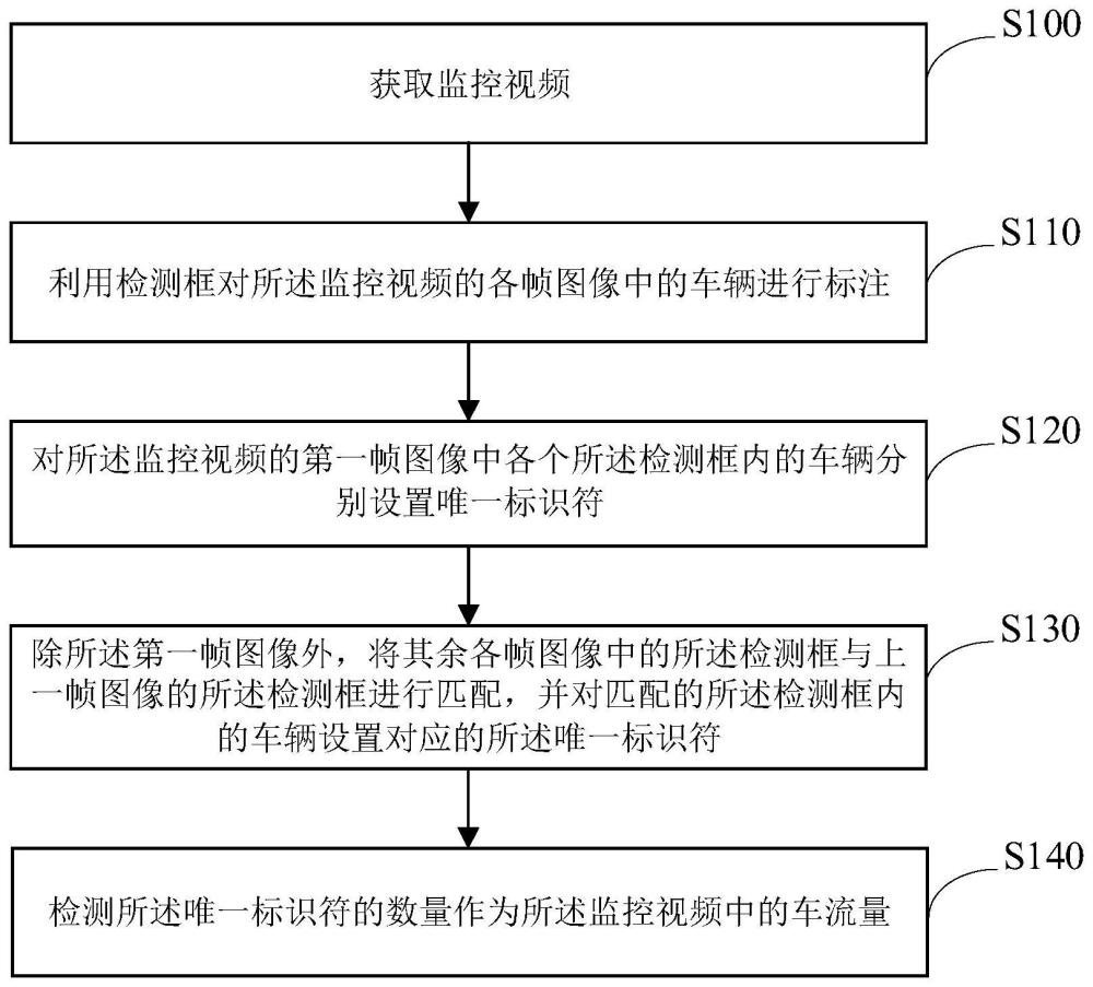 一种车流量检测方法、装置、电子设备、车辆及存储介质与流程