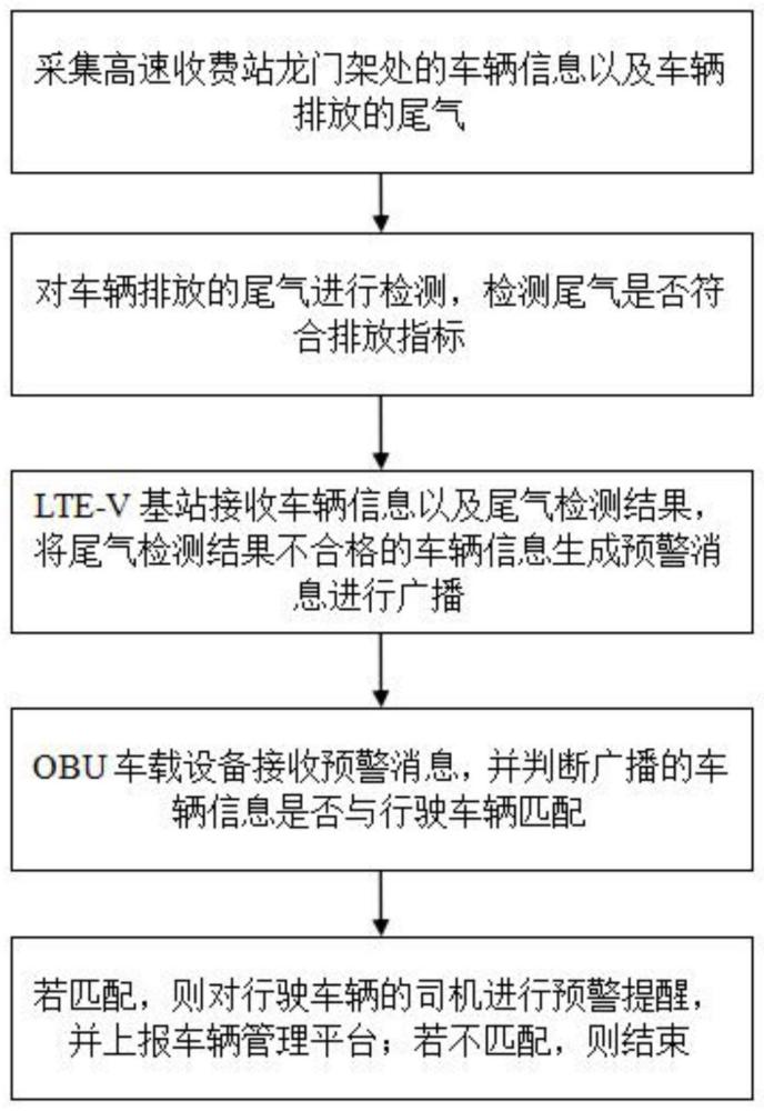 一种基于LTE-V的收费站尾气检测预警方法及系统与流程