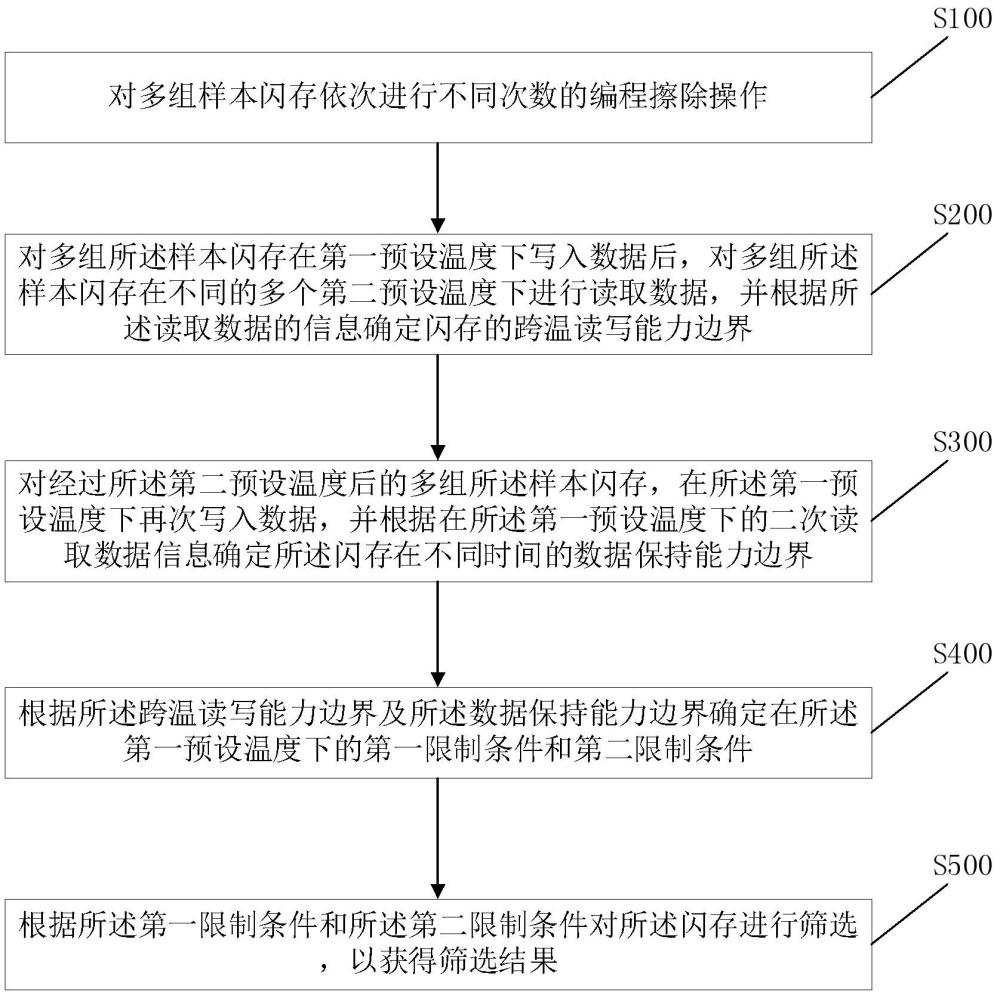 一种闪存颗粒筛选方法及装置与流程