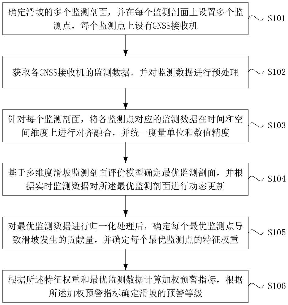 一种基于监测剖面优选的滑坡预警方法与流程