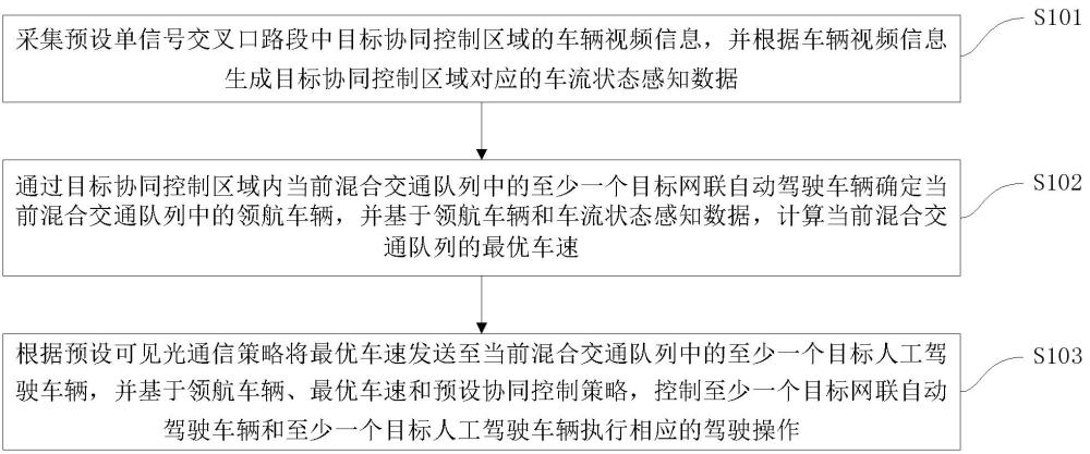 混合交通流下单信号交叉口车辆协同控制方法