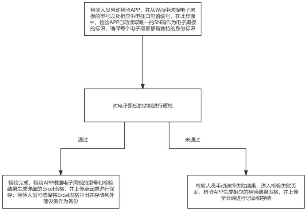 一种电子黑板软硬件功能半自动化检验方法及系统与流程