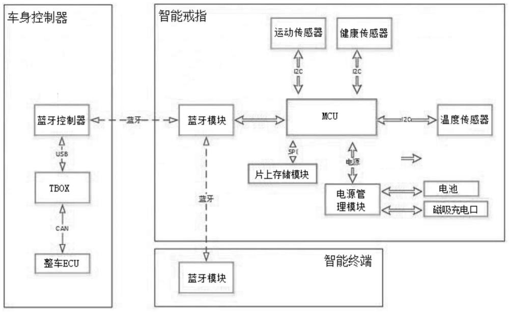 一种基于智能戒指的车联健康控制系统的制作方法