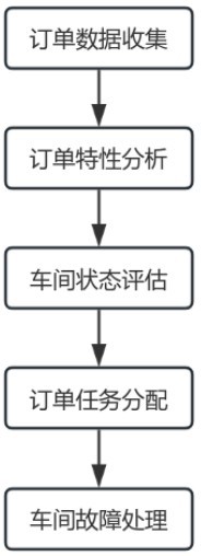 一种基于订单分析的车间任务分配方法及系统与流程