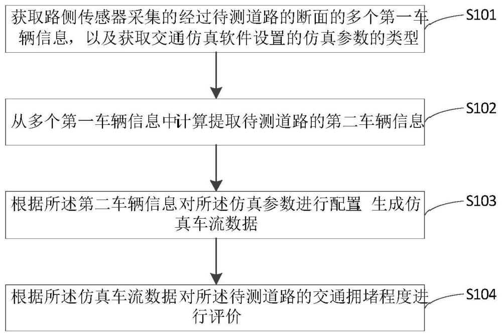 交通拥堵程度评价方法、装置、系统及存储介质与流程