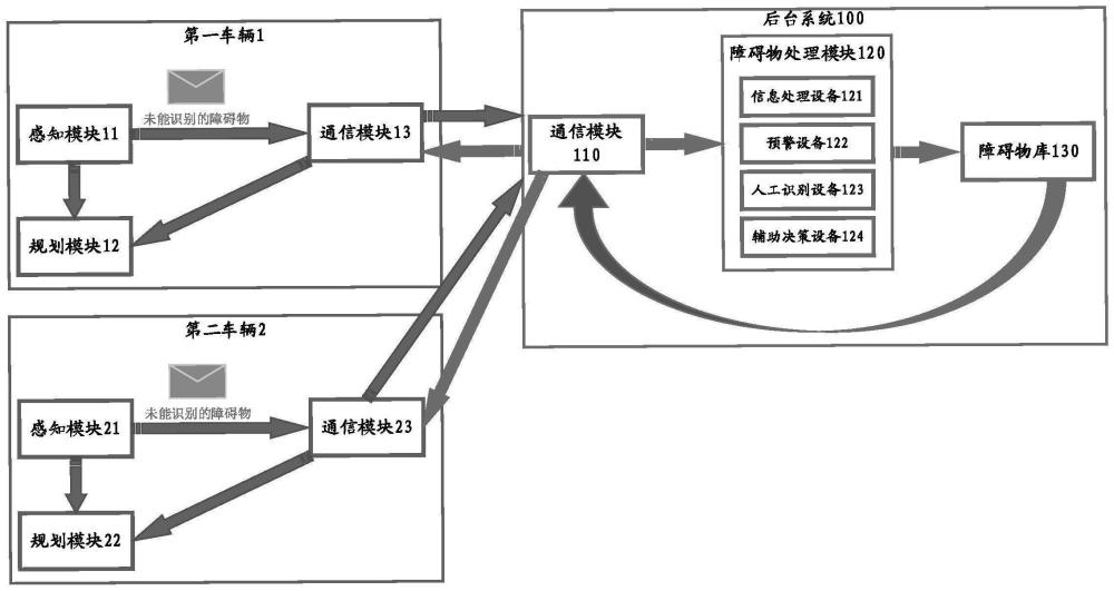 用于预定区域的对车辆行驶的规控方法和规控系统与流程