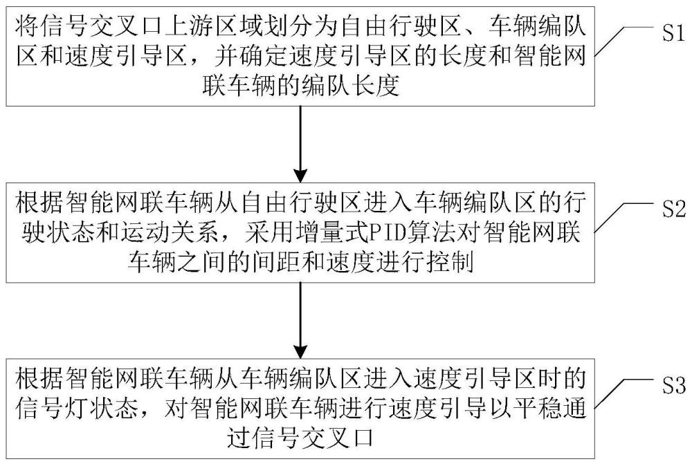 基于编队控制的信号交叉口智能网联车辆轨迹平滑方法